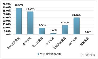 2018年中国种植牙市场现状及趋势分析,国产产品渗透率有望加速提升