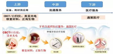 未来十年 口腔种植牙领域的爆发式增长与机遇
