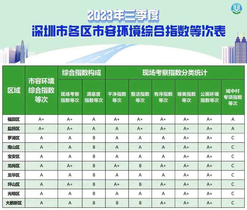 深圳市2023年三季度市容环境综合指数发布 深圳市2023年三季度市容环境综合指数发布